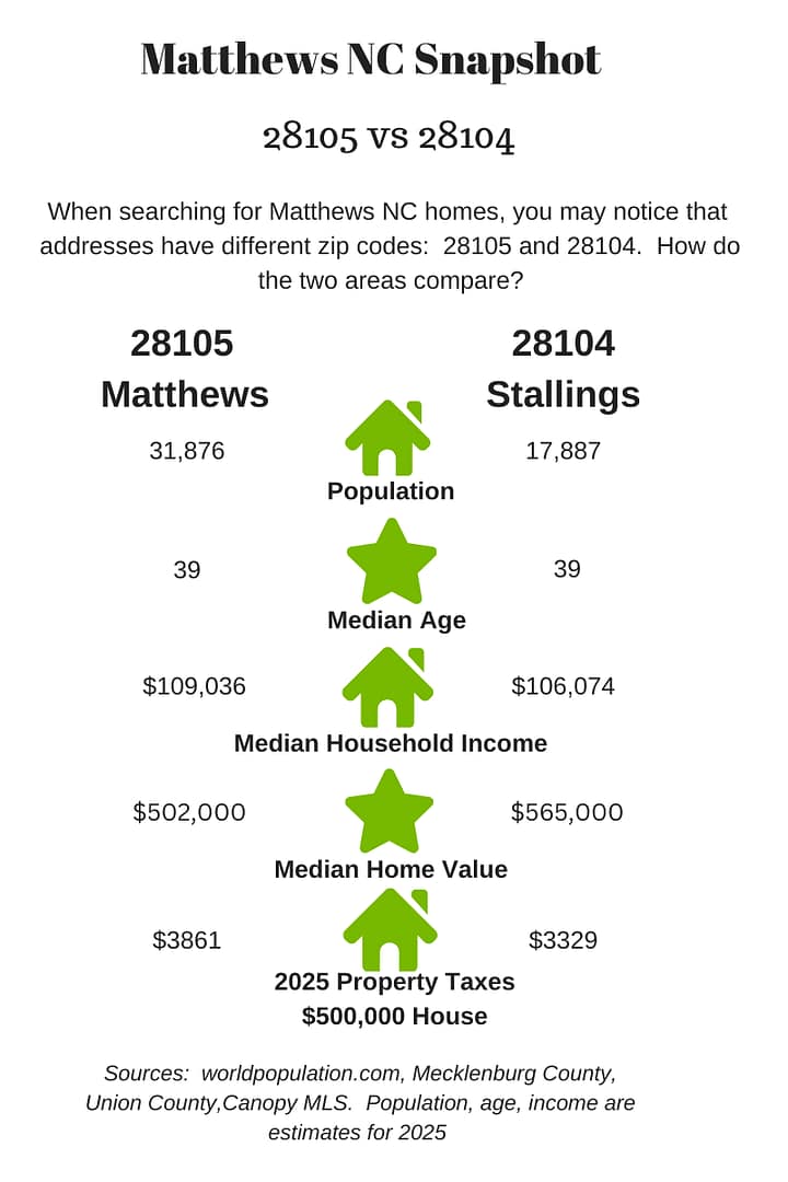 Matthews NC Snapshot 2025 Compare areas Matthews 28105 and 28104